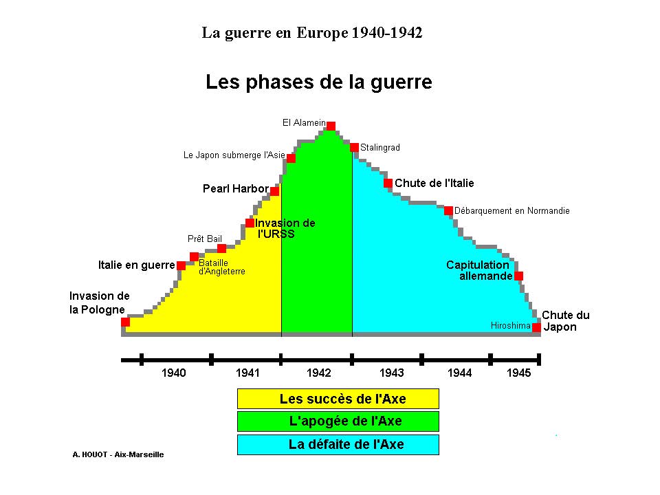 Les phases de la guerre